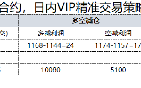 10月16日，焦煤：日内VIP精准策略，利润汇总