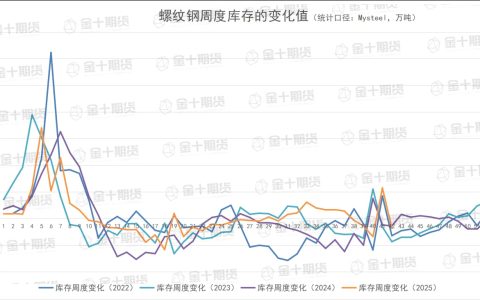 10月16日螺纹产量、库存调研统计