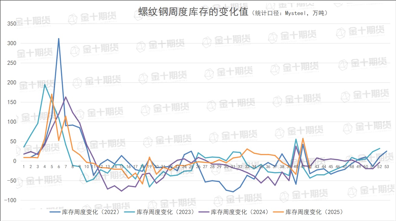10月16日螺纹产量、库存调研统计