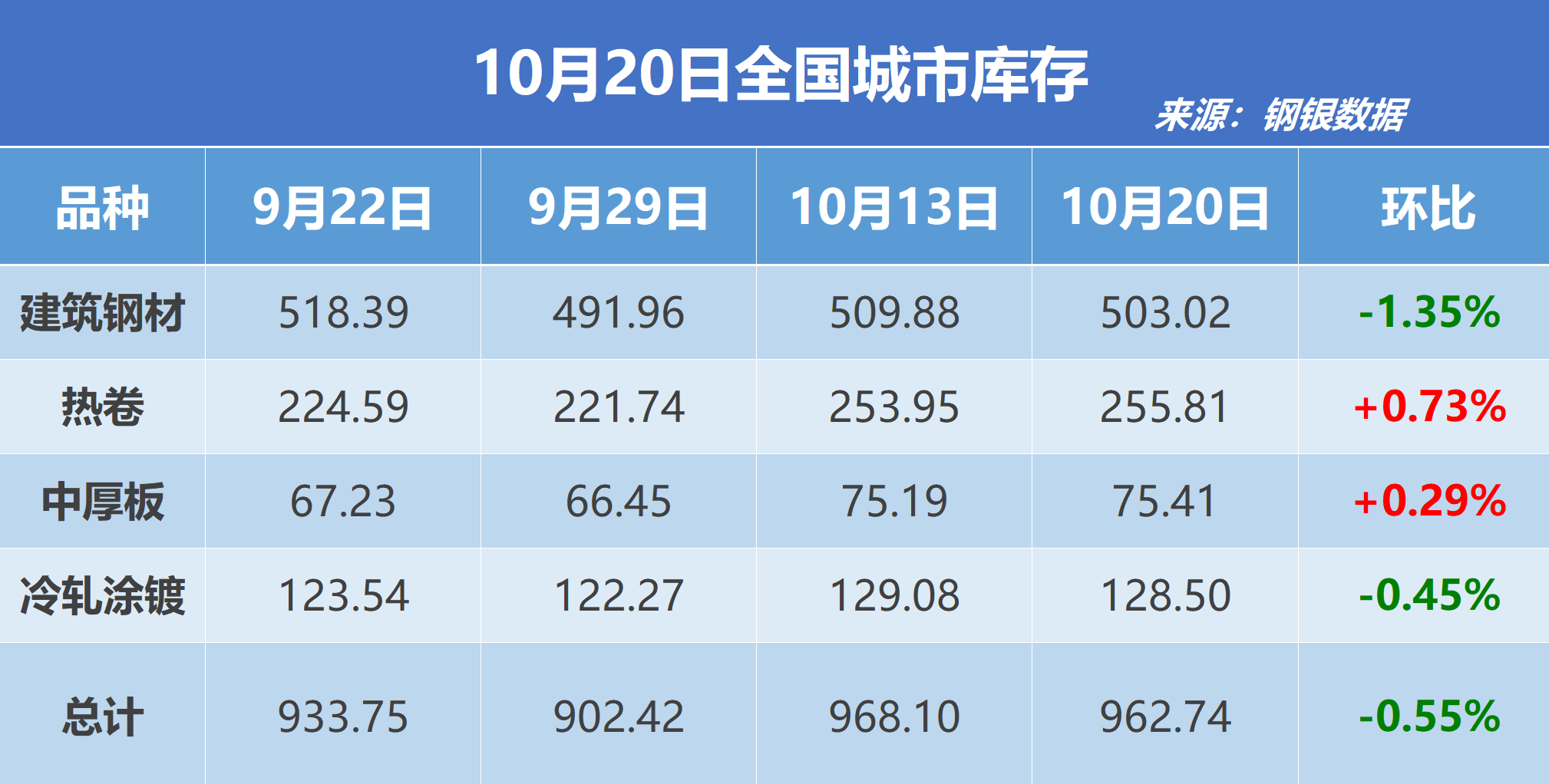 钢银电商：全国钢市库存环比减少0.55%