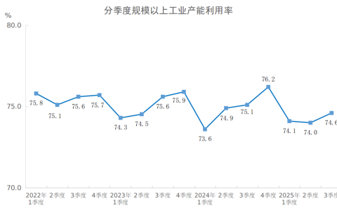 三季度全国规模以上工业产能利用率为74.6%