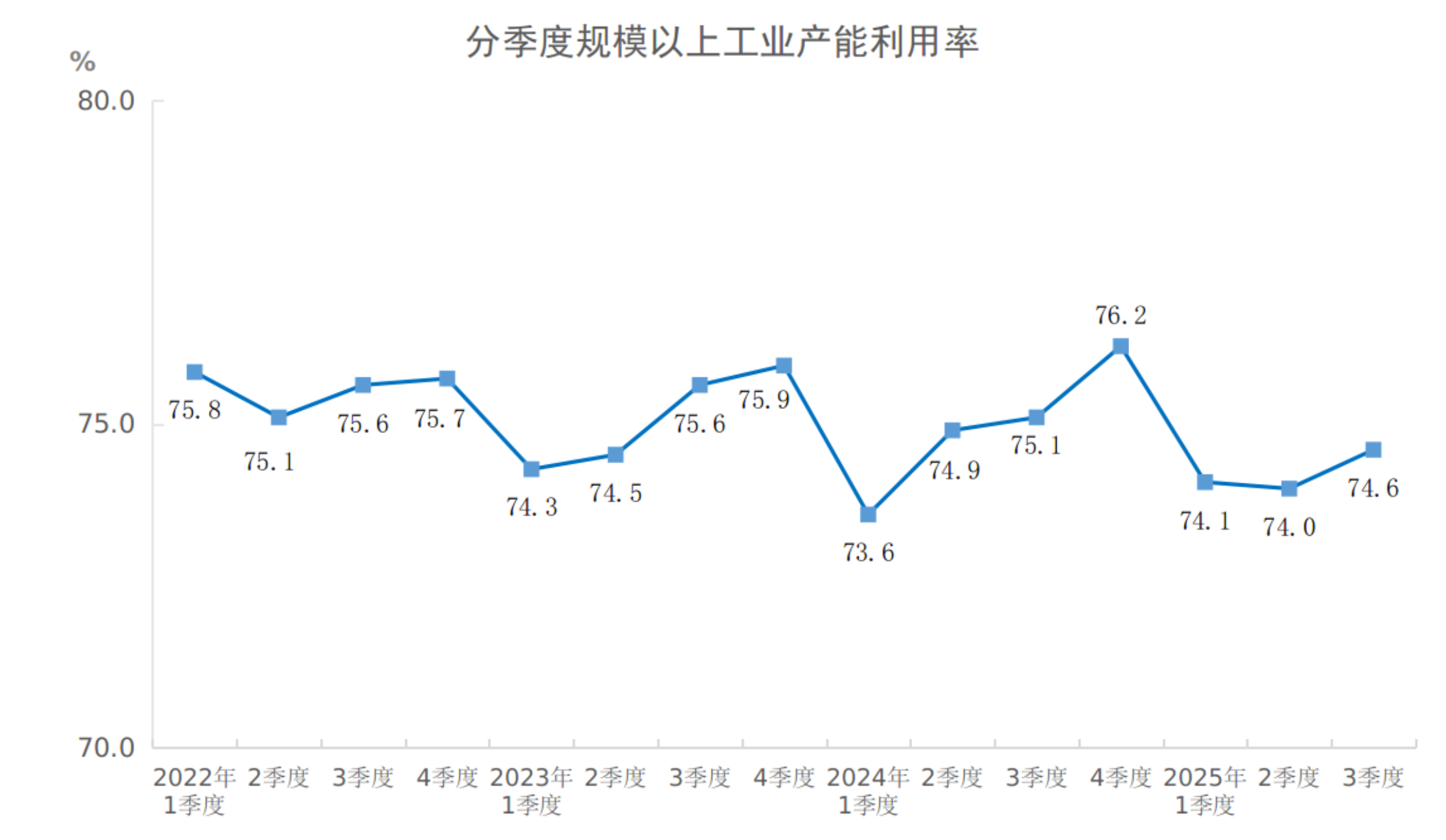 三季度全国规模以上工业产能利用率为74.6%