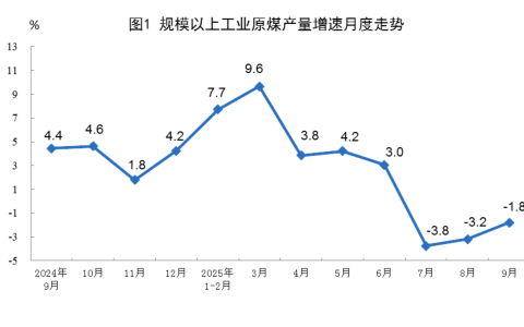 2025年9月份能源生产情况