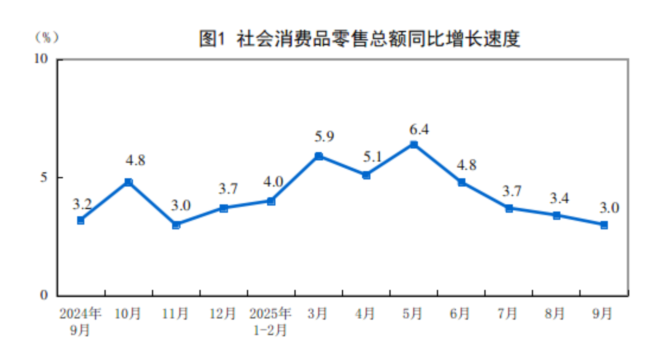 2025年9月份社会消费品零售总额增长3.0%