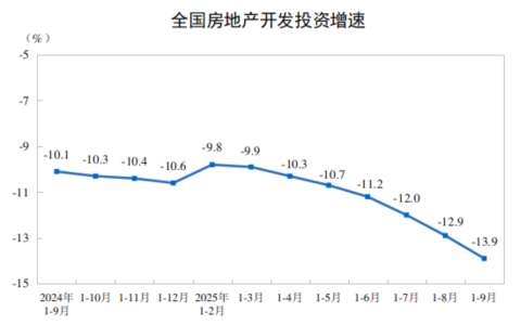 1—9月份全国房地产市场基本情况