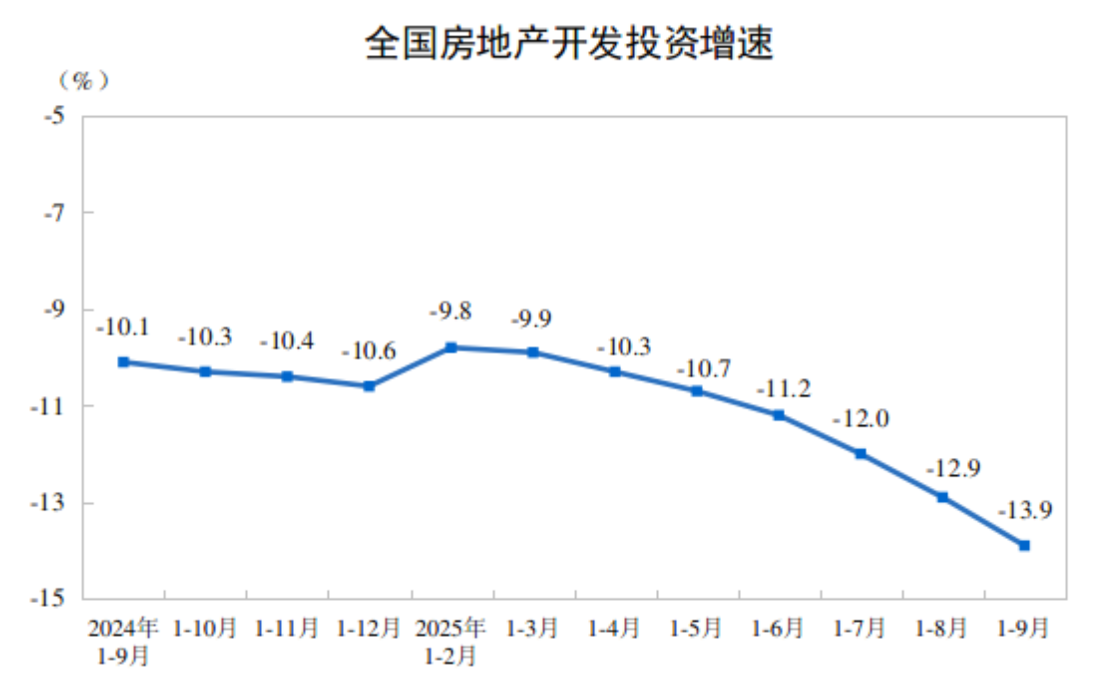 1—9月份全国房地产市场基本情况