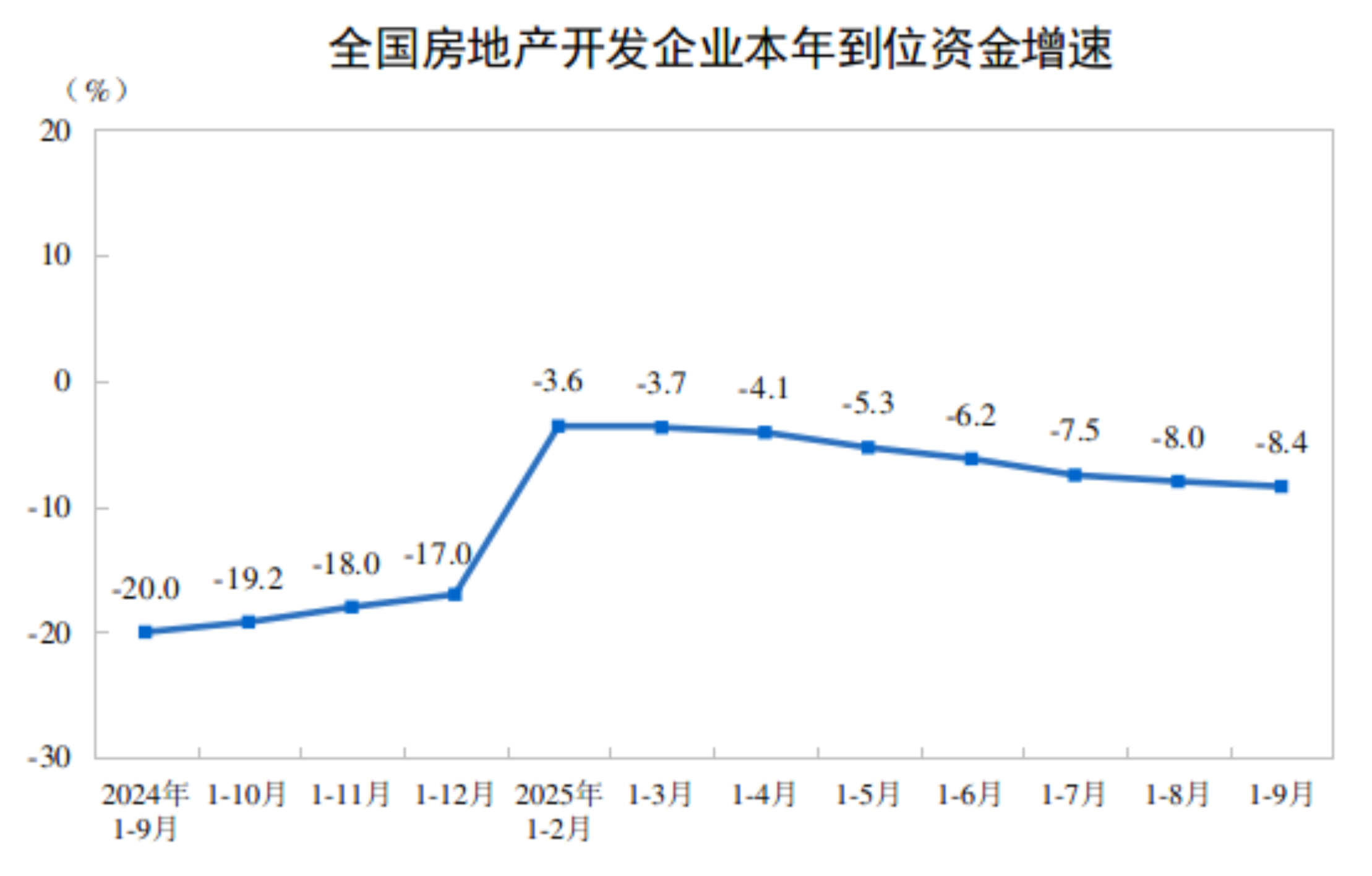 1—9月份全国房地产市场基本情况
