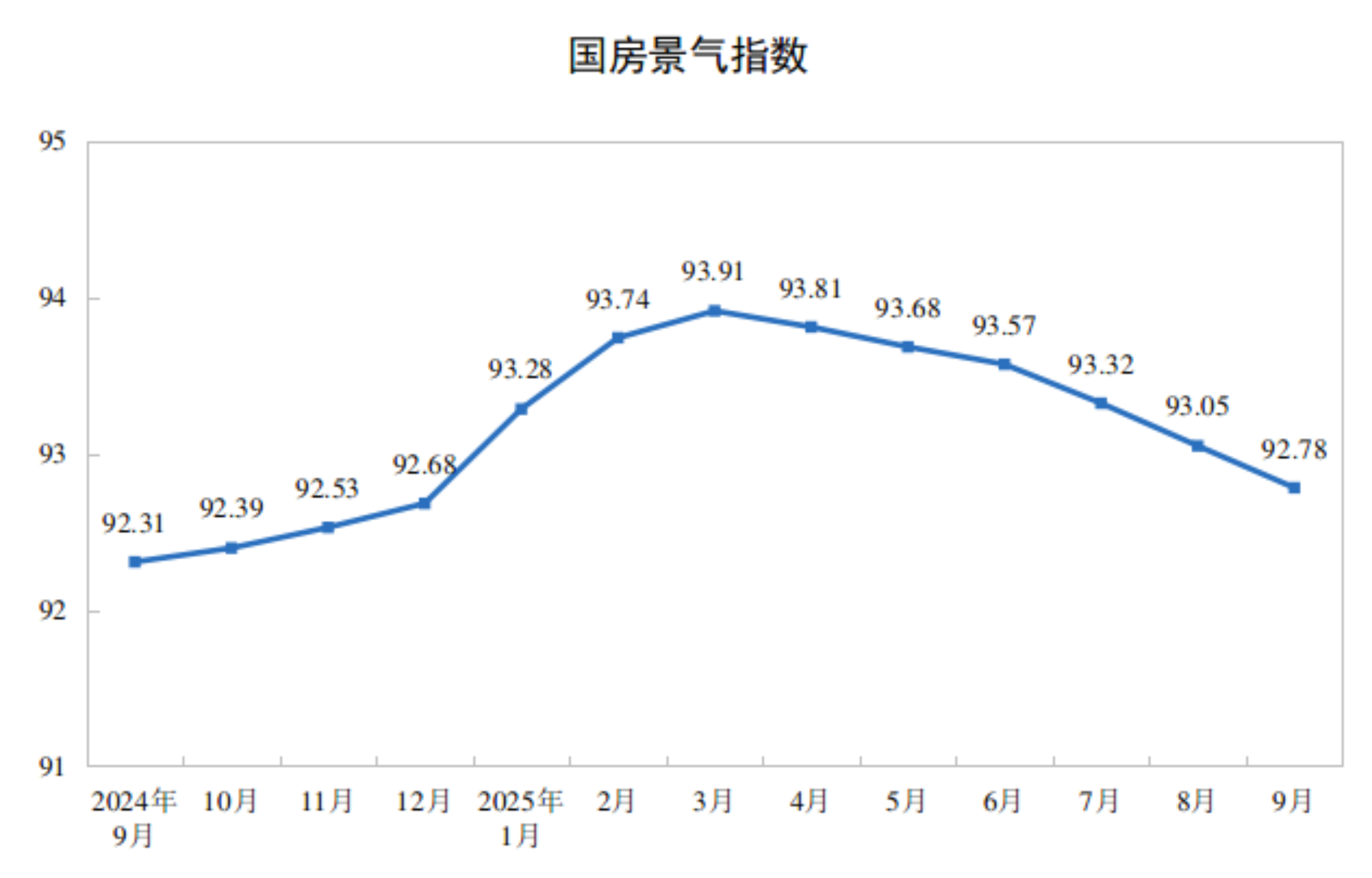 1—9月份全国房地产市场基本情况