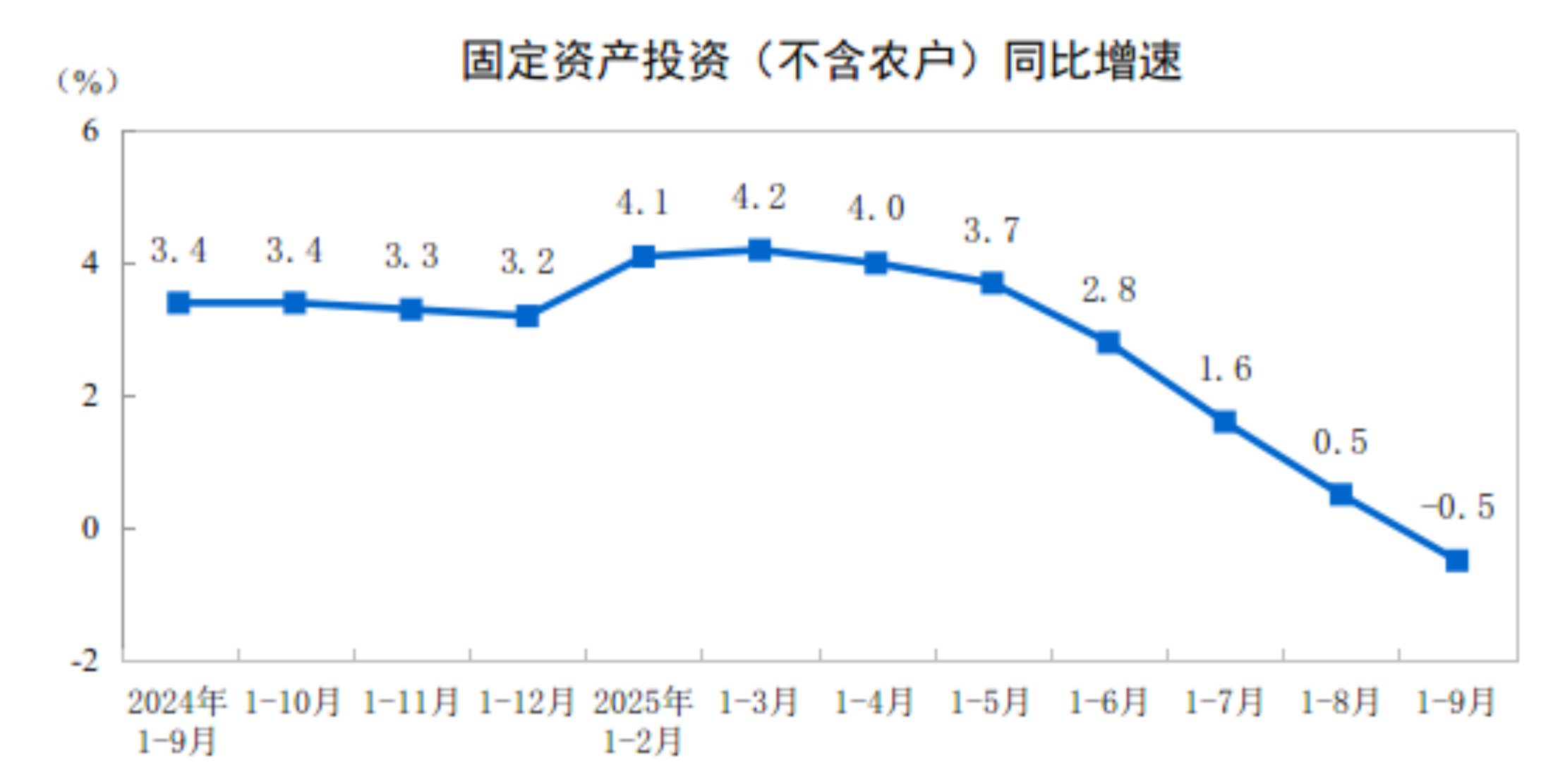 2025年1—9月份全国固定资产投资基本情况