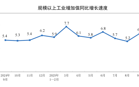 2025年9月份规模以上工业增加值增长6.5%