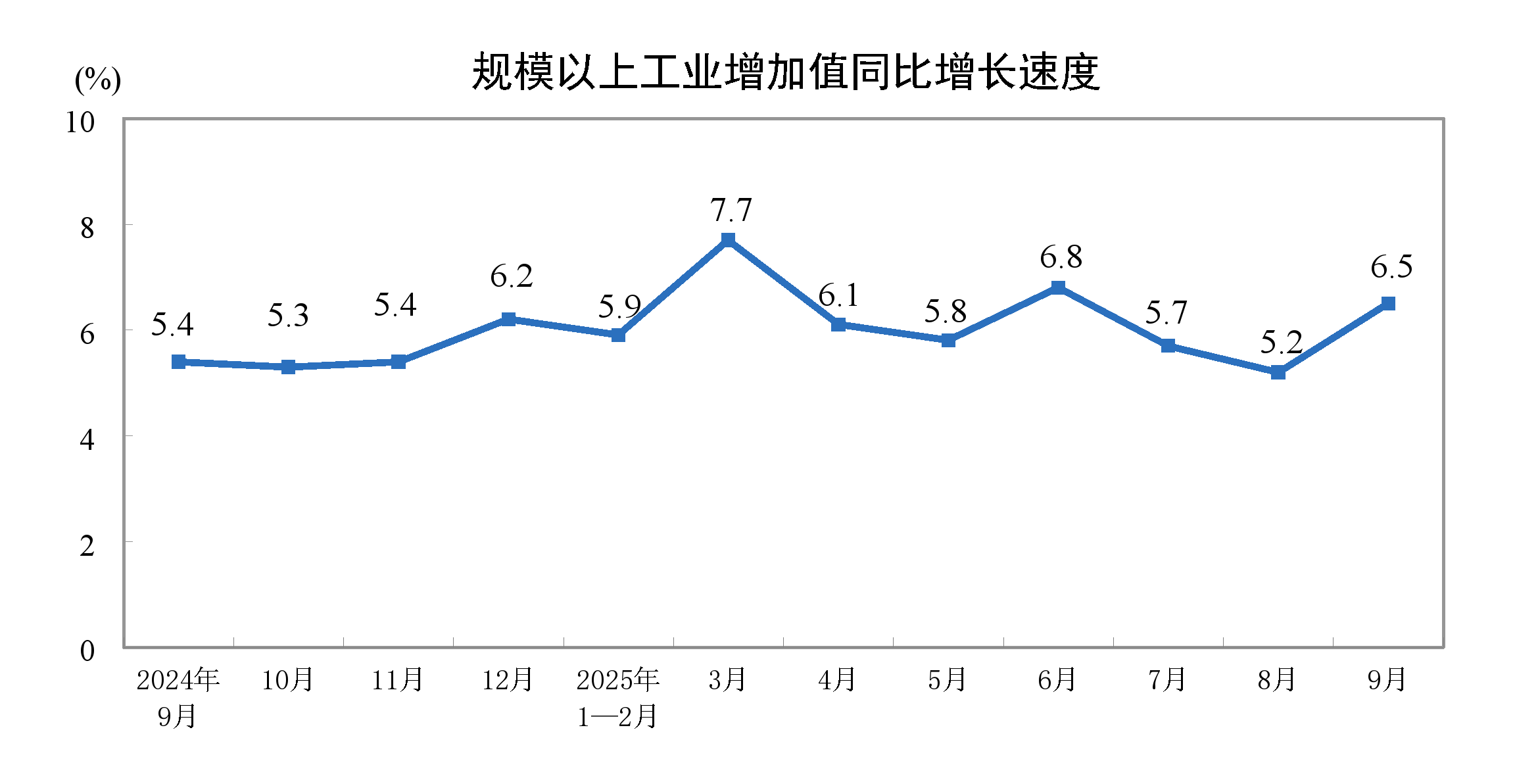2025年9月份规模以上工业增加值增长6.5%