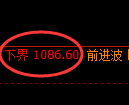玻璃期货：修正高点，精准展开冲高回落