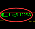 10月21日，焦煤：VIP精准策略（日间）多空减平39+15点