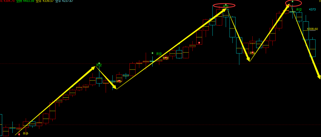 美黄金期货：4小时周期，多空精准转折结构，胜率：98%