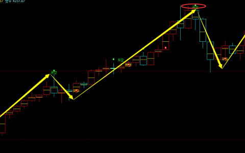 美黄金期货：4小时周期，多空精准转折结构，胜率：98%