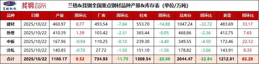 全国重点钢材品种产量&库存表