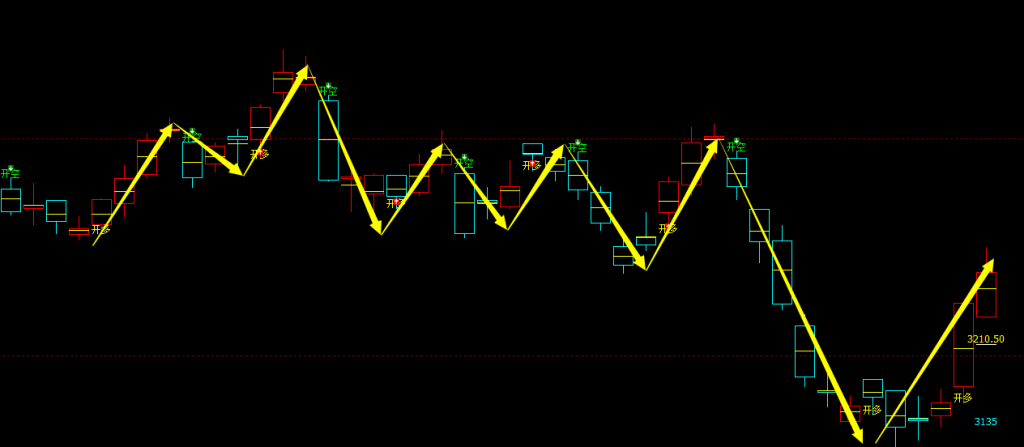 沥青：日线周期，多空精准转折结构，胜率：98%
