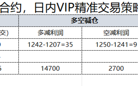 10月23日，焦煤：日内VIP精准策略，利润汇总