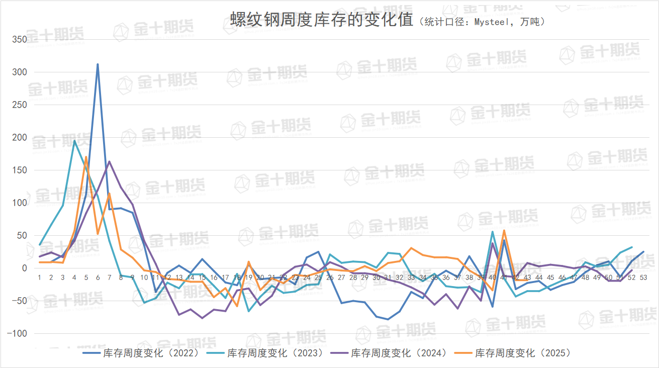 截至10月23日螺纹产量、库存调研统计