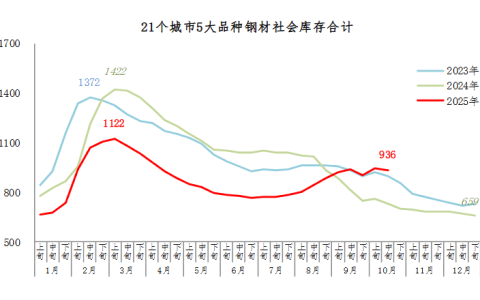 中钢协：10月中旬钢材社会库存936万吨，环比减少10万吨