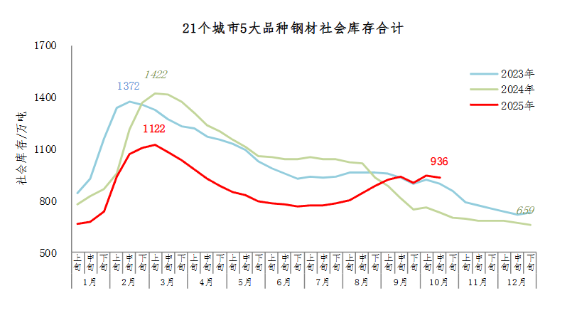 中钢协：10月中旬钢材社会库存936万吨，环比减少10万吨