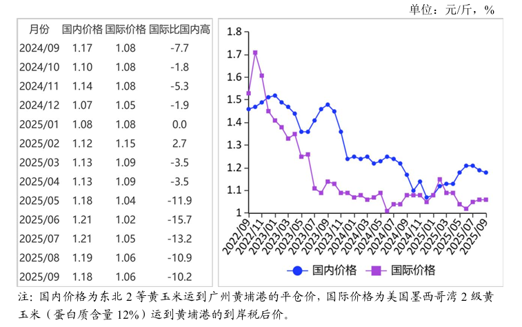 农业农村部：预计国内玉米价格以稳为主，国际玉米价格有所回升