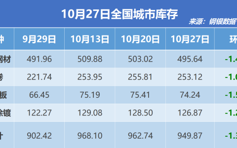 钢银电商：全国钢市库存环比减少1.34%