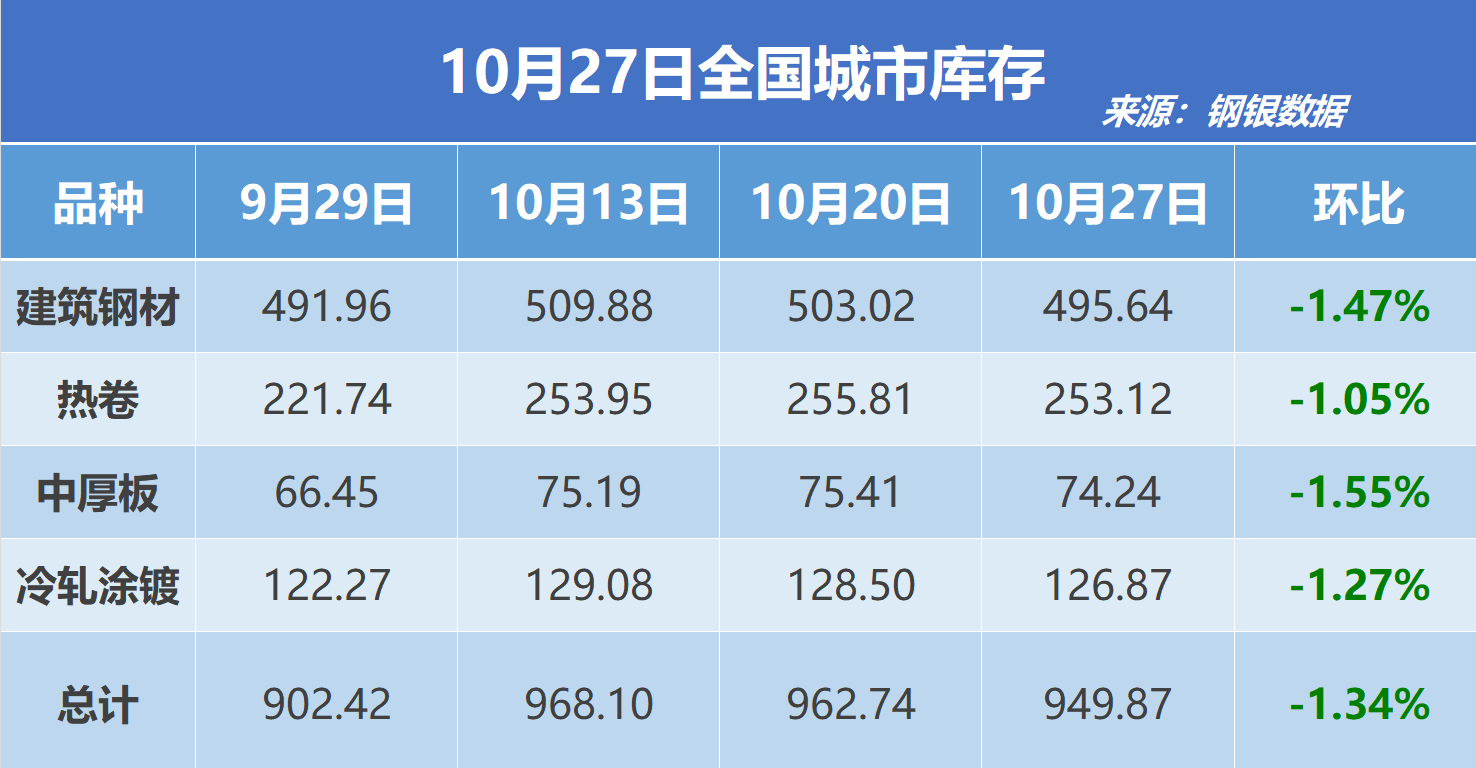 钢银电商：全国钢市库存环比减少1.34%