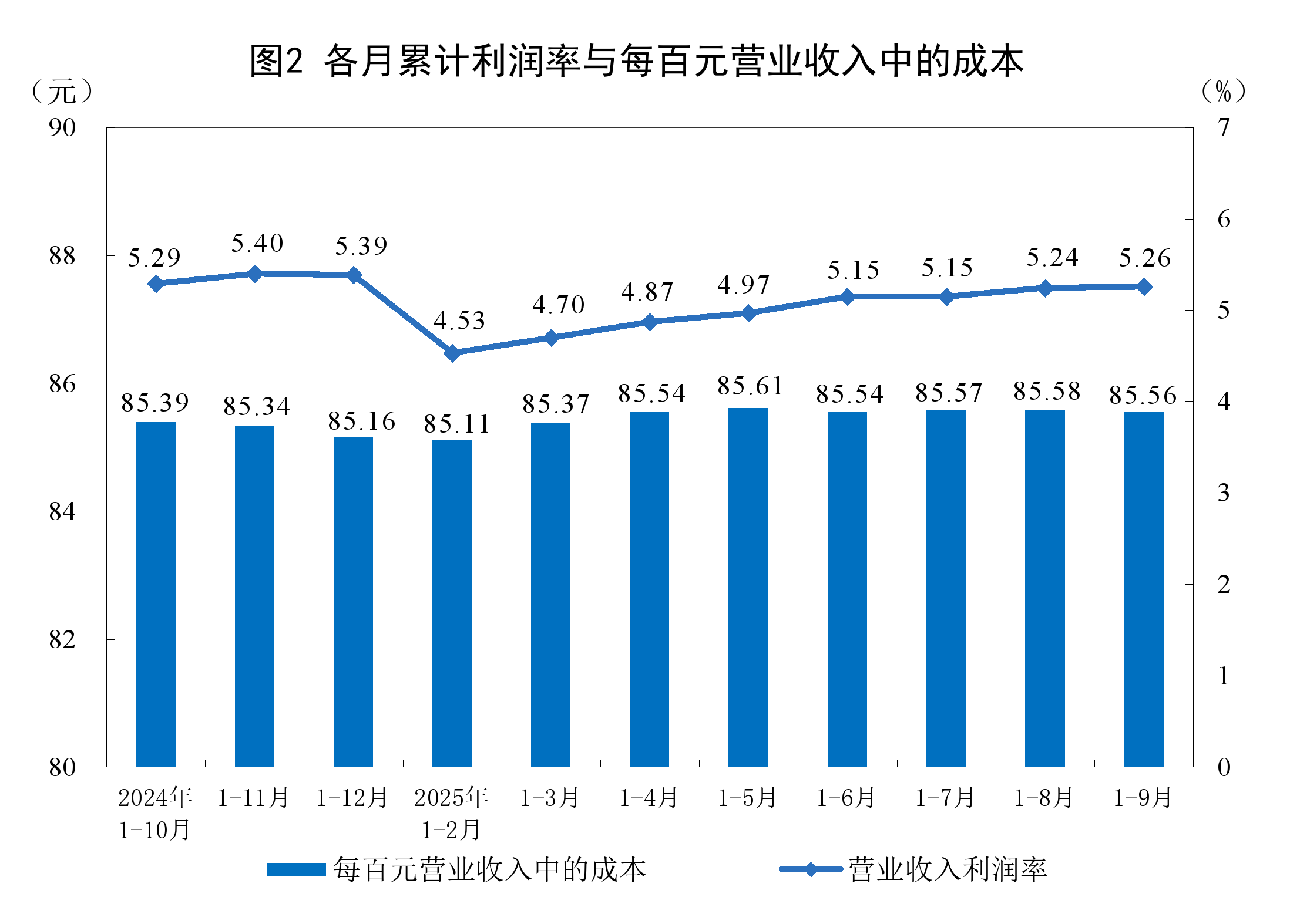 1-9月份全国规模以上工业企业利润增长3.2%