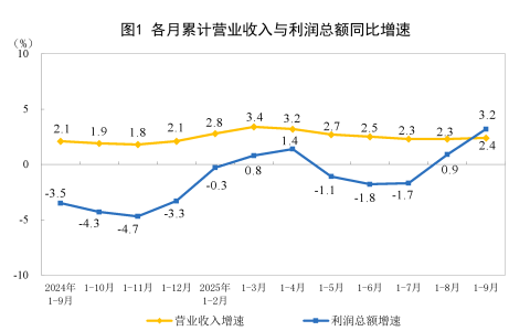 1-9月份全国规模以上工业企业利润增长3.2%