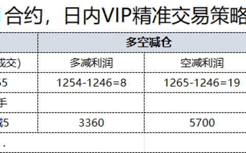 10月28日，焦煤：日内VIP精准策略，利润汇总