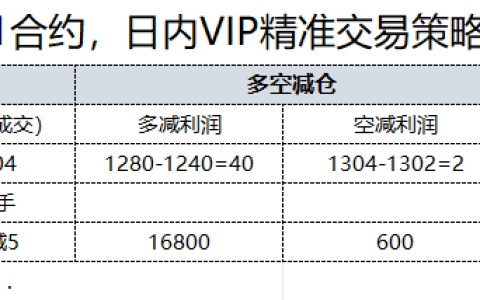 10月29日，焦煤：日内VIP精准策略，利润汇总