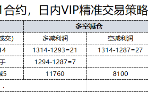 10月30日，焦煤：日内VIP精准策略，利润汇总