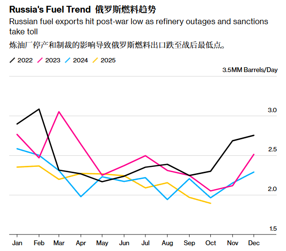 西方制裁与乌克兰袭击导致俄罗斯燃料出口跌至近年低点