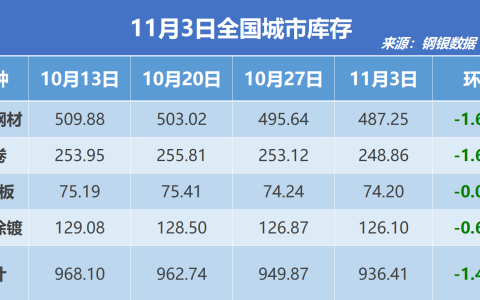 钢银电商：全国钢市库存环比减少1.42%