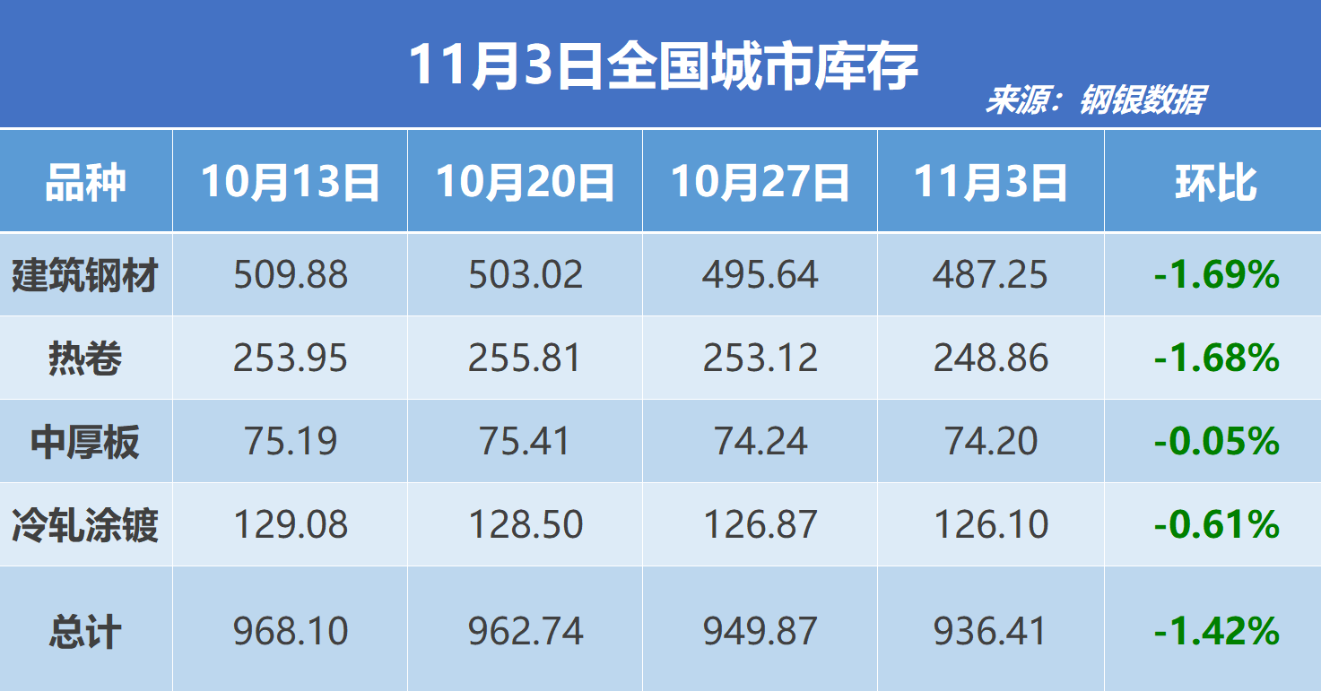 钢银电商：全国钢市库存环比减少1.42%