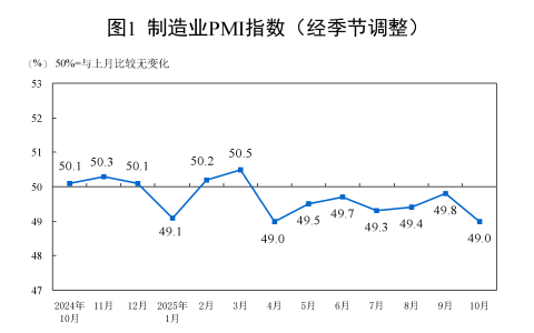 10月份，PMI为49.0%，比上月下降0.8个百分点