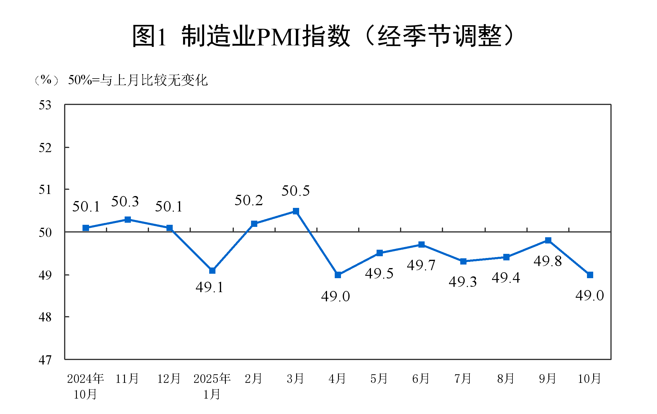 10月份，PMI为49.0%，比上月下降0.8个百分点