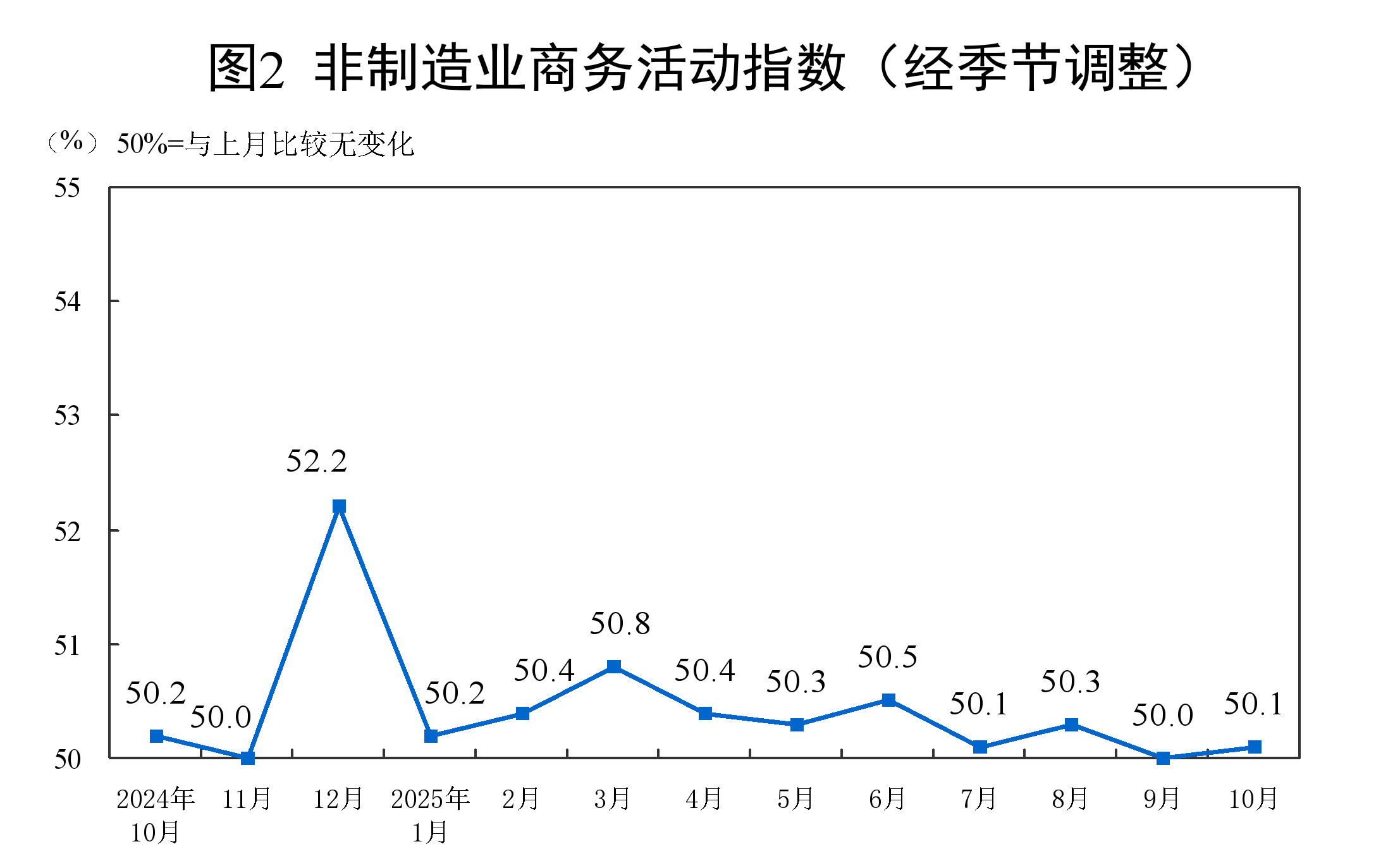 10月份，PMI为49.0%，比上月下降0.8个百分点