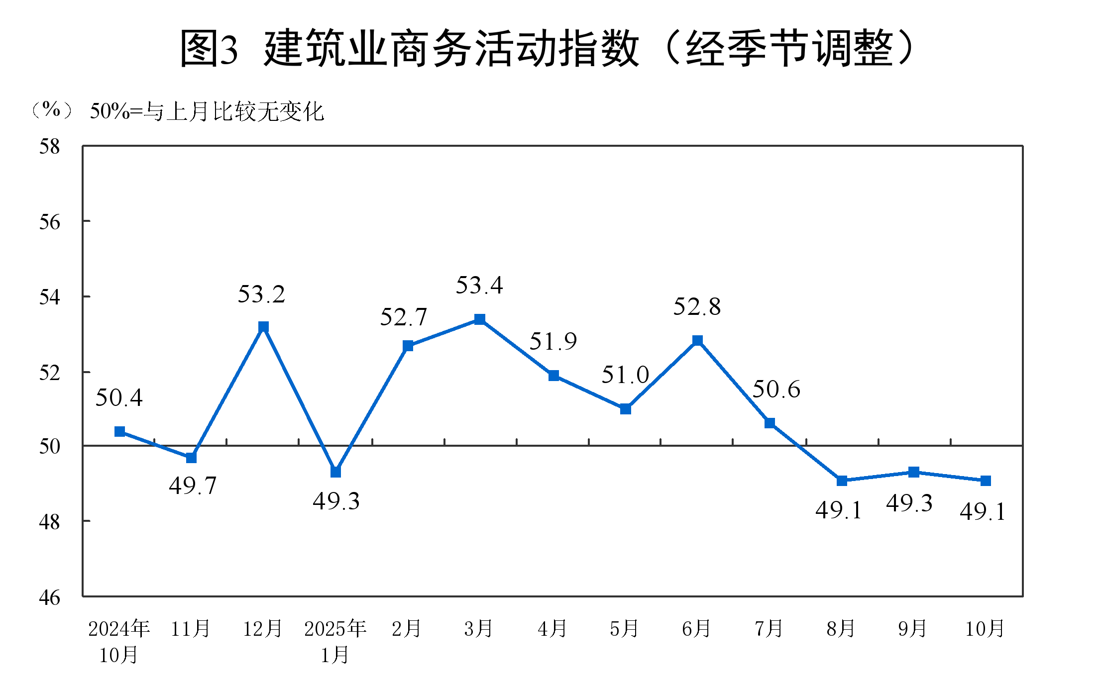 10月份，PMI为49.0%，比上月下降0.8个百分点