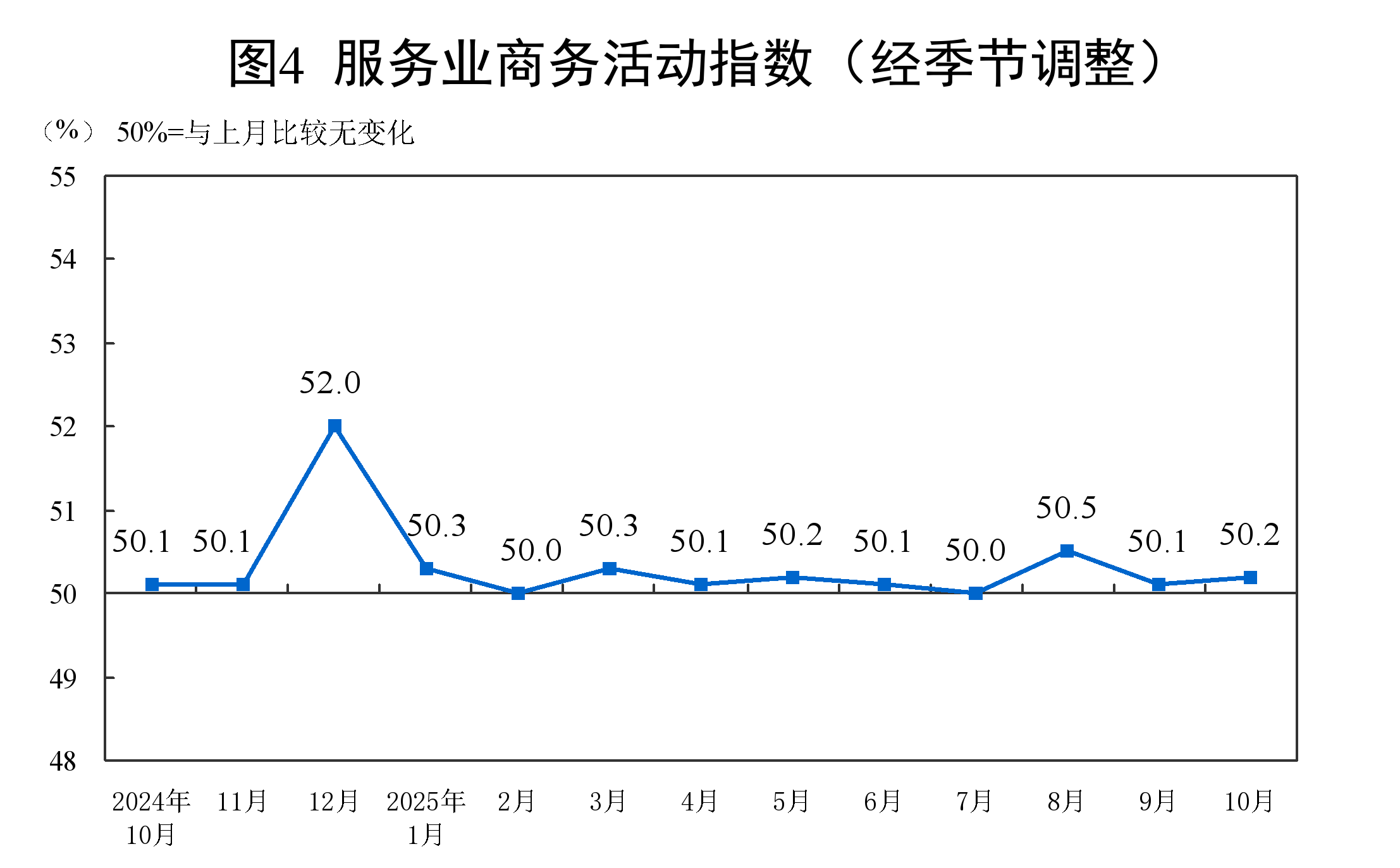 10月份，PMI为49.0%，比上月下降0.8个百分点