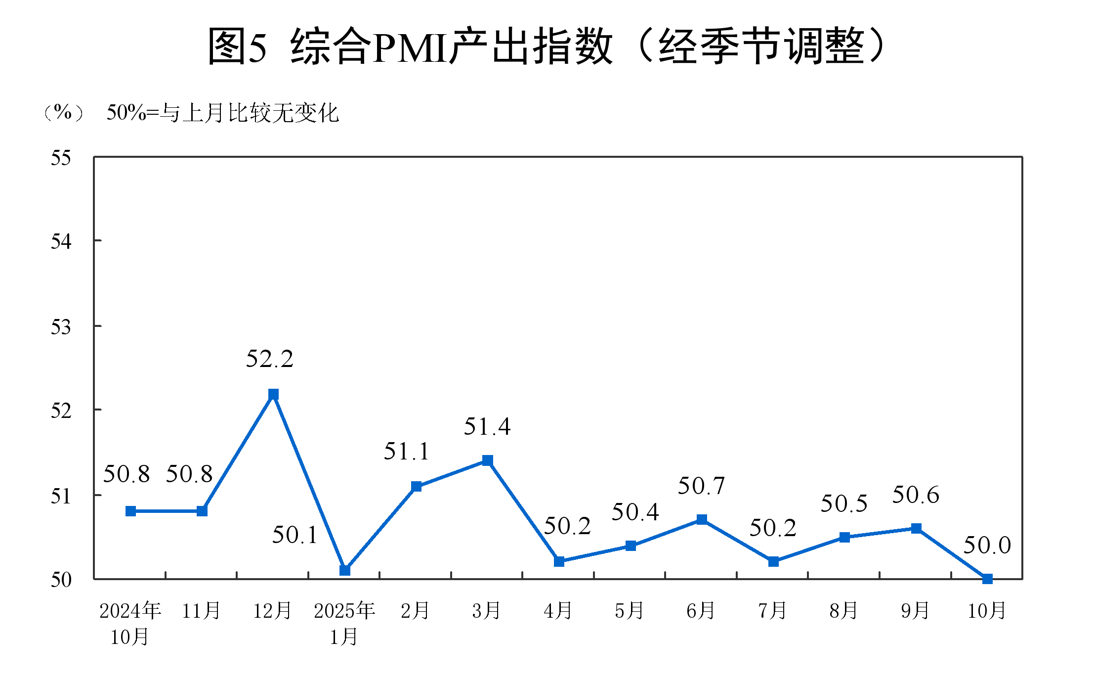 10月份，PMI为49.0%，比上月下降0.8个百分点