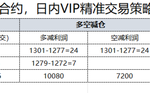 11月3日，焦煤：日内VIP精准策略，利润汇总