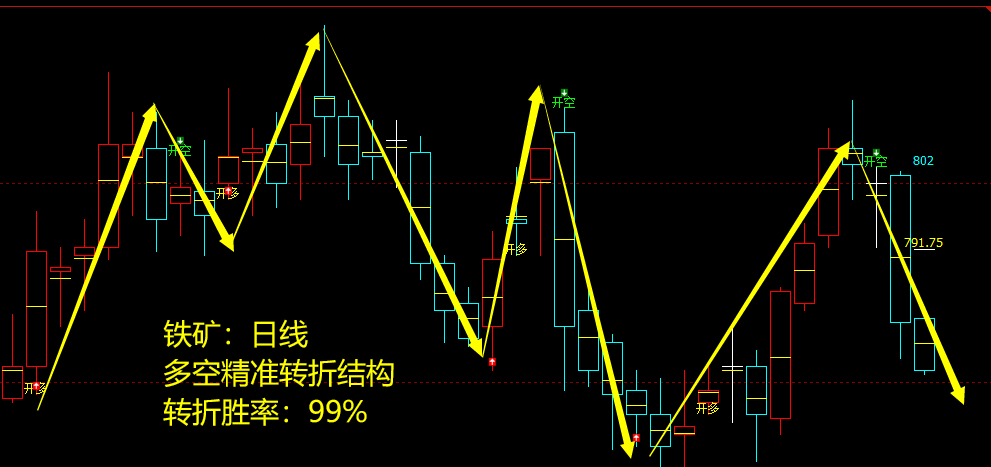 铁矿石：日线周期，多空精准转折结构，胜率：99%