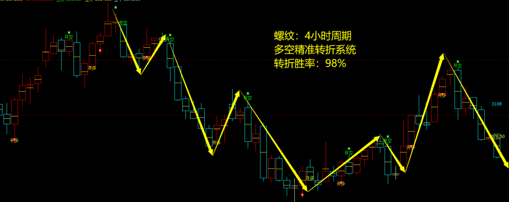 螺纹：4小时周期，多空精准转折系统，胜率：98%
