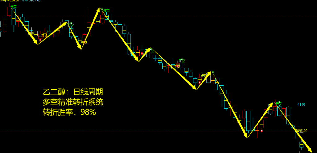 乙二醇：日线周期，多空精准转折系统，胜率：98%