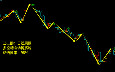 乙二醇：日线周期，多空精准转折系统，胜率：98%