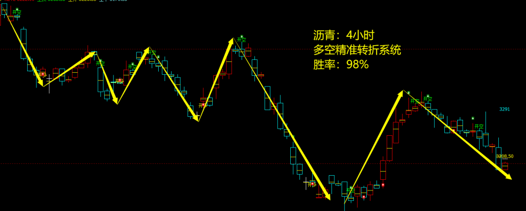 沥青：4小时周期，多空精准转折系统，胜率：98%