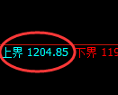 纯碱期货：4小时周期，精准展开振荡调整