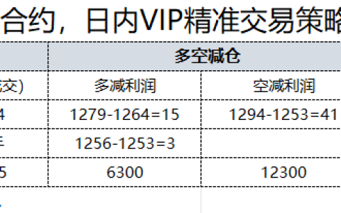 11月4日，焦煤：日内VIP精准策略，利润汇总